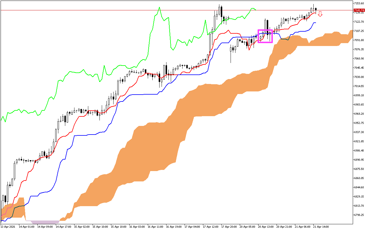 S&P 500 H1: Ichimoku előrejelzés az amerikai ülésszakra: 21.4.2026