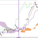 Microsoft H1: Ichimoku előrejelzés az amerikai ülésszakra: 22.4.2026