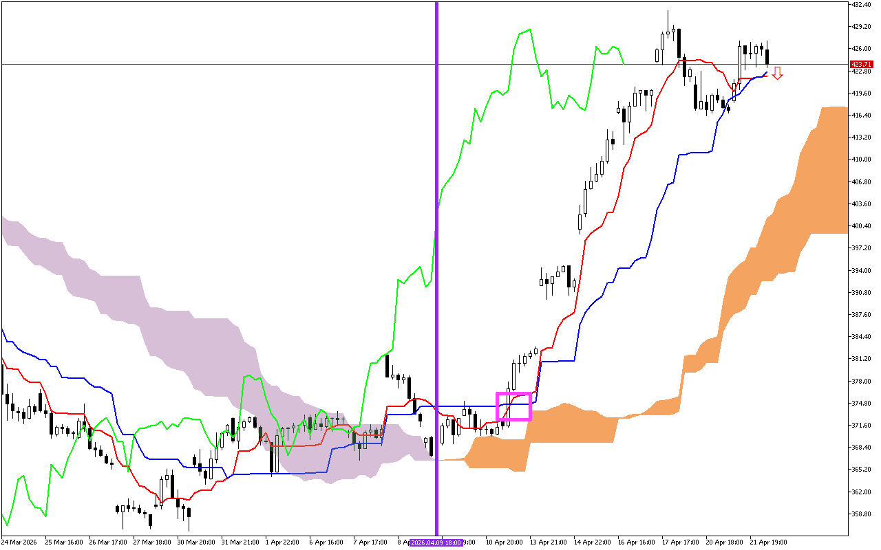 Microsoft H1: Ichimoku előrejelzés az amerikai ülésszakra: 22.4.2026