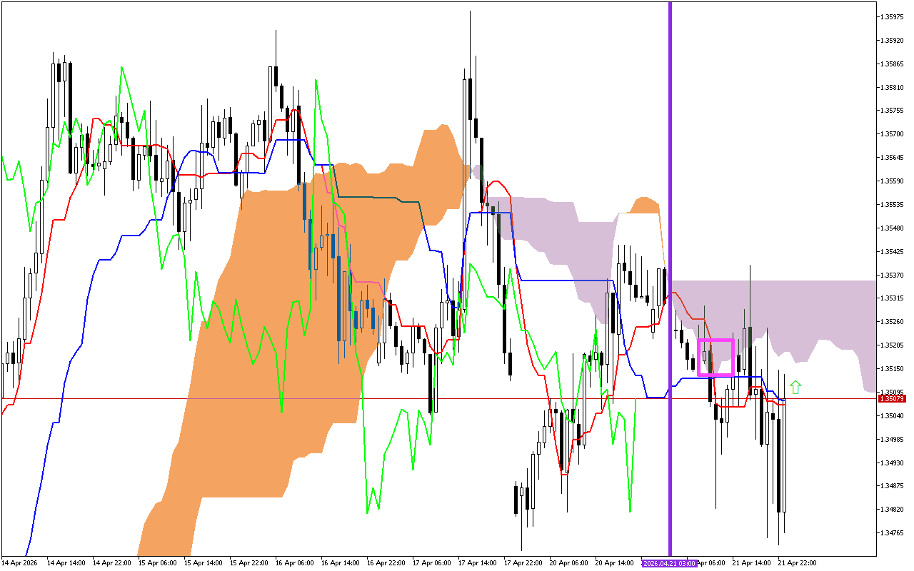 GBPUSD H1: Az Ichimoku előrejelzés az ázsiai ülésszakra, 22.4.2026
