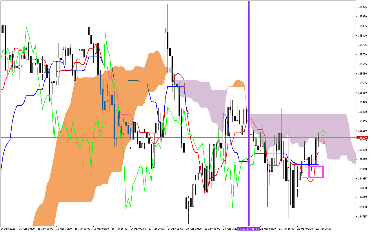 GBPUSD H1: Az Ichimoku előrejelzése az európai ülésszakra: 22.4.2026