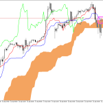 S&P 500 H1: Az Ichimoku előrejelzése az európai ülésszakra: 22.4.2026