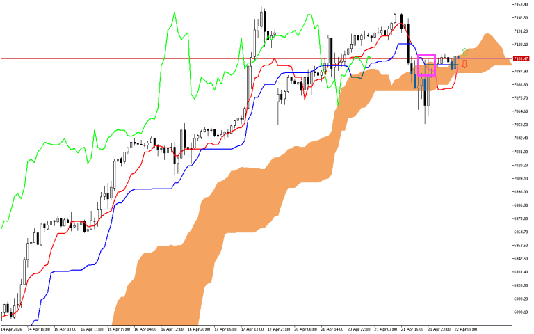 S&P 500 H1: Az Ichimoku előrejelzése az európai ülésszakra: 22.4.2026
