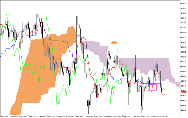 GBPUSD H1: Ichimoku előrejelzés az amerikai ülésszakra: 22.4.2026