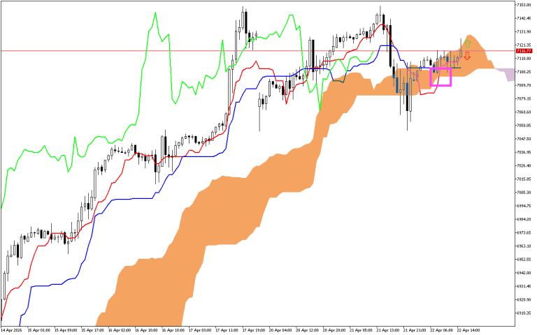 S&P 500 H1: Ichimoku előrejelzés az amerikai ülésszakra: 22.4.2026