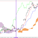 Microsoft H1: Ichimoku előrejelzés az amerikai ülésszakra: 23.4.2026