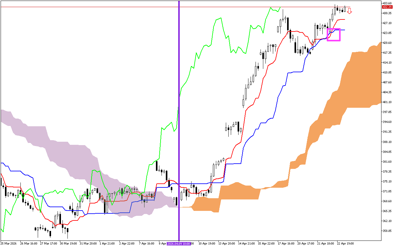 Microsoft H1: Ichimoku előrejelzés az amerikai ülésszakra: 23.4.2026