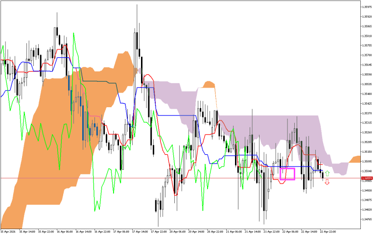 GBPUSD H1: Az Ichimoku előrejelzés az ázsiai ülésszakra, 23.4.2026