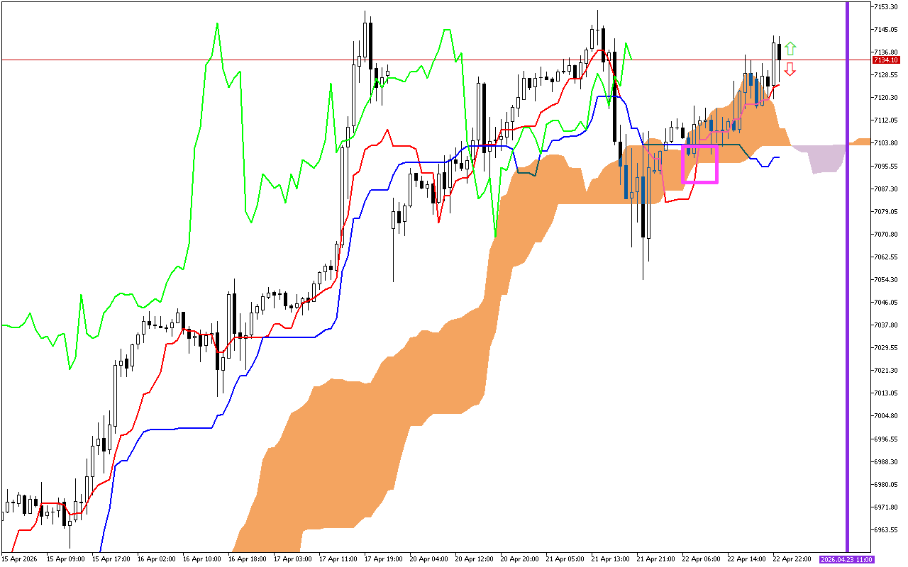 S&P 500 H1: Az Ichimoku előrejelzés az ázsiai ülésszakra, 23.4.2026