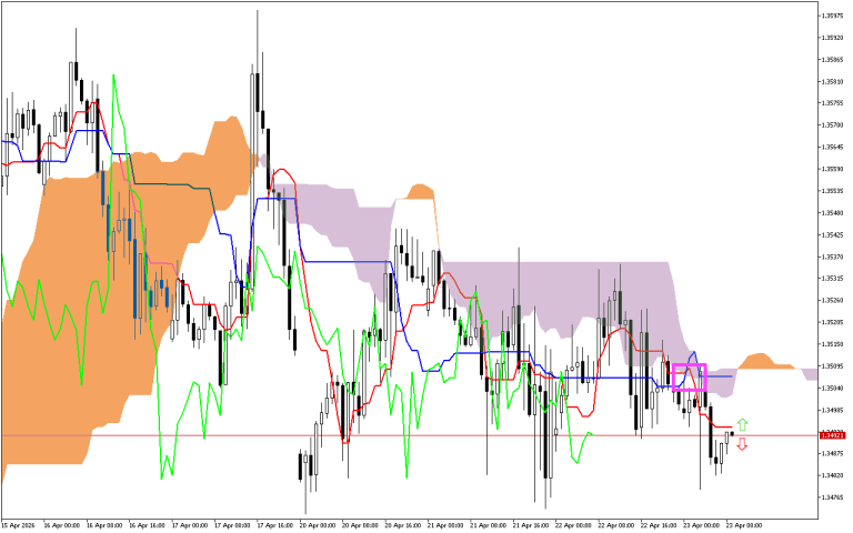 GBPUSD H1: Az Ichimoku előrejelzése az európai ülésszakra: 23.4.2026