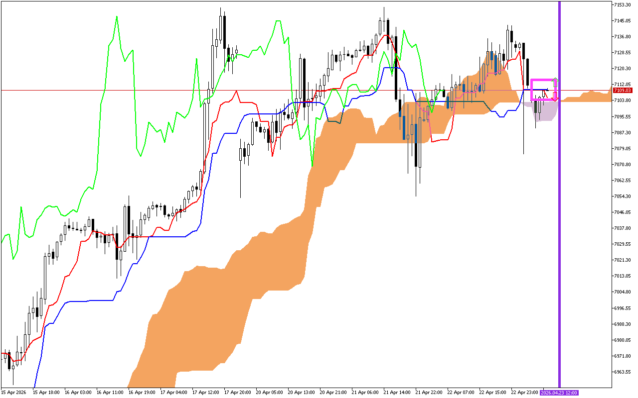 S&P 500 H1: Az Ichimoku előrejelzése az európai ülésszakra: 23.4.2026