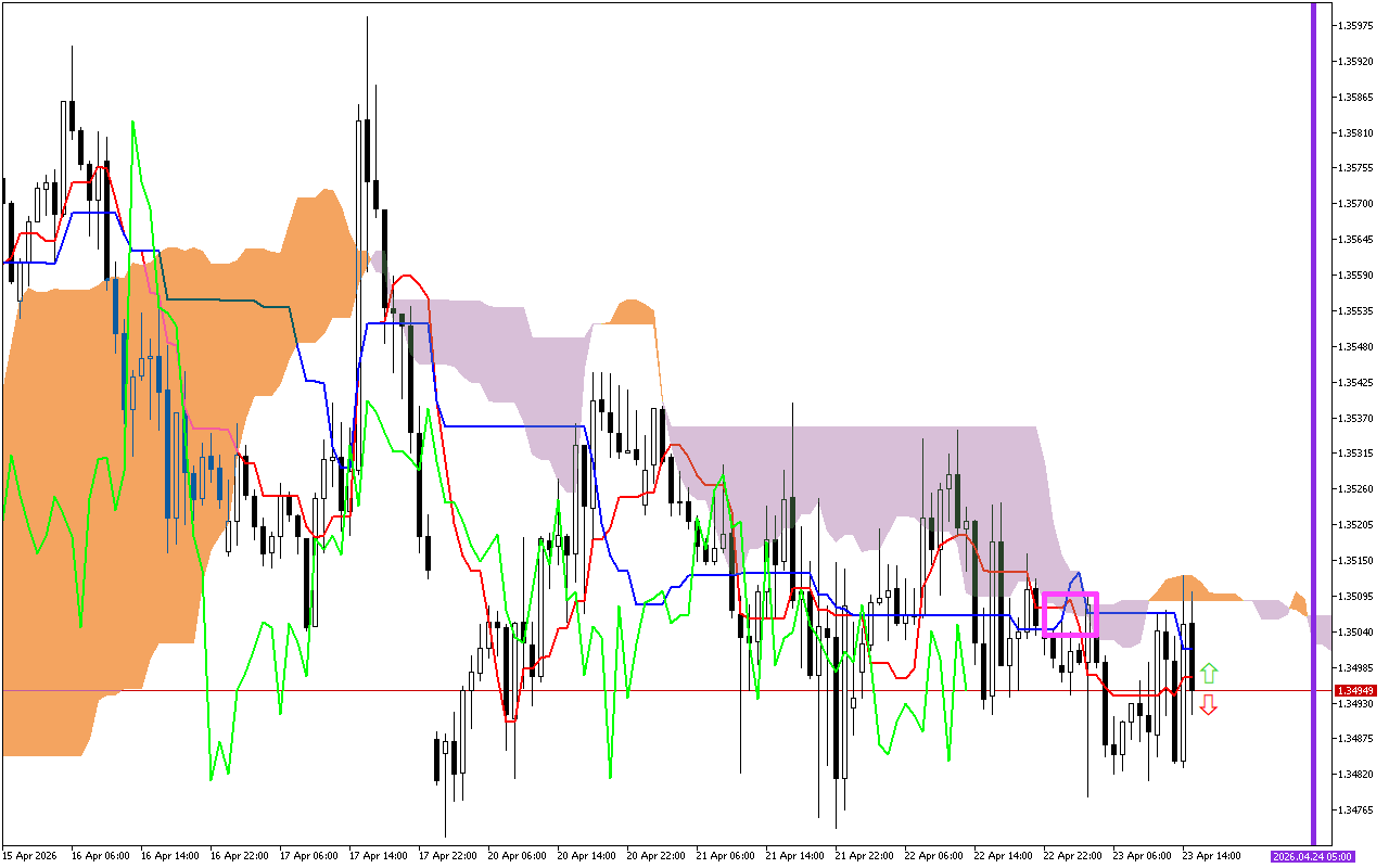 GBPUSD H1: Ichimoku előrejelzés az amerikai ülésszakra: 23.4.2026
