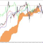 S&P 500 H1: Ichimoku előrejelzés az amerikai ülésszakra: 23.4.2026