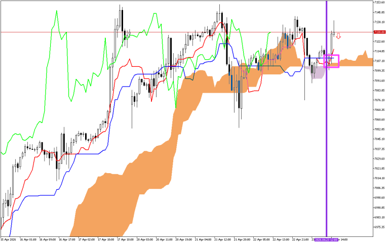 S&P 500 H1: Ichimoku előrejelzés az amerikai ülésszakra: 23.4.2026