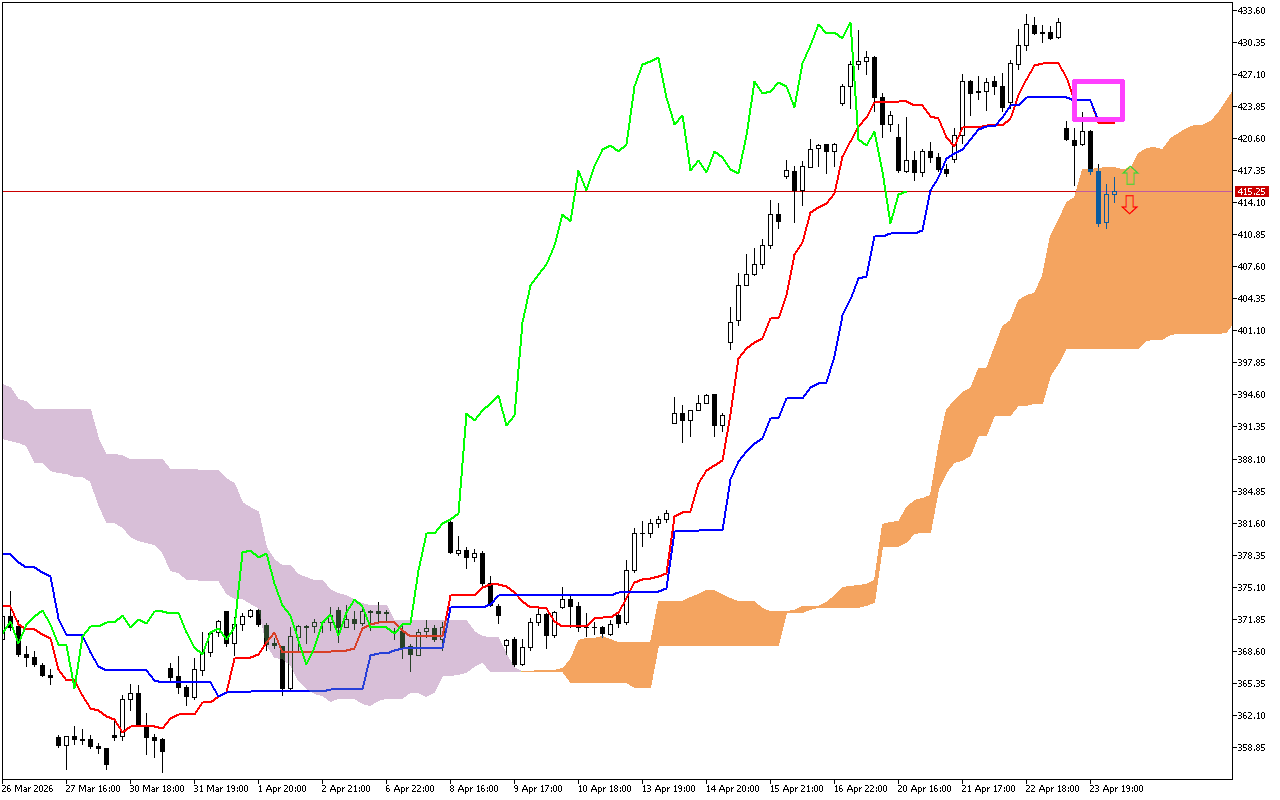 Microsoft H1: The Ichimoku Forecast for the American Session on 24.4.2026