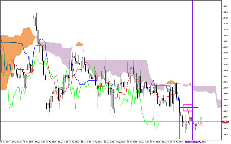 GBPUSD H1: Az Ichimoku előrejelzése az európai ülésszakra: 24.4.2026