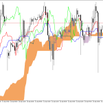 S&P 500 H1: The Ichimoku Forecast for the European Session at 24.4.2026