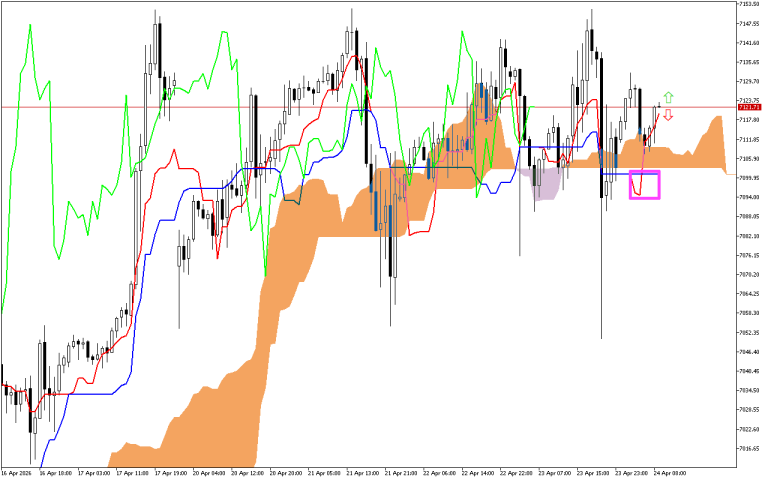S&P 500 H1: The Ichimoku Forecast for the European Session at 24.4.2026