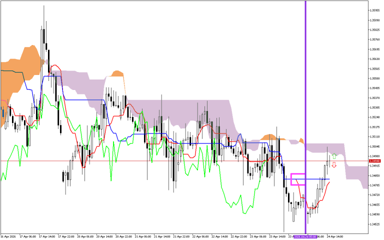GBPUSD H1: Ichimoku előrejelzés az amerikai ülésszakra: 24.4.2026