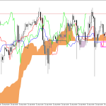 S&P 500 H1: The Ichimoku Forecast for the American Session on 24.4.2026