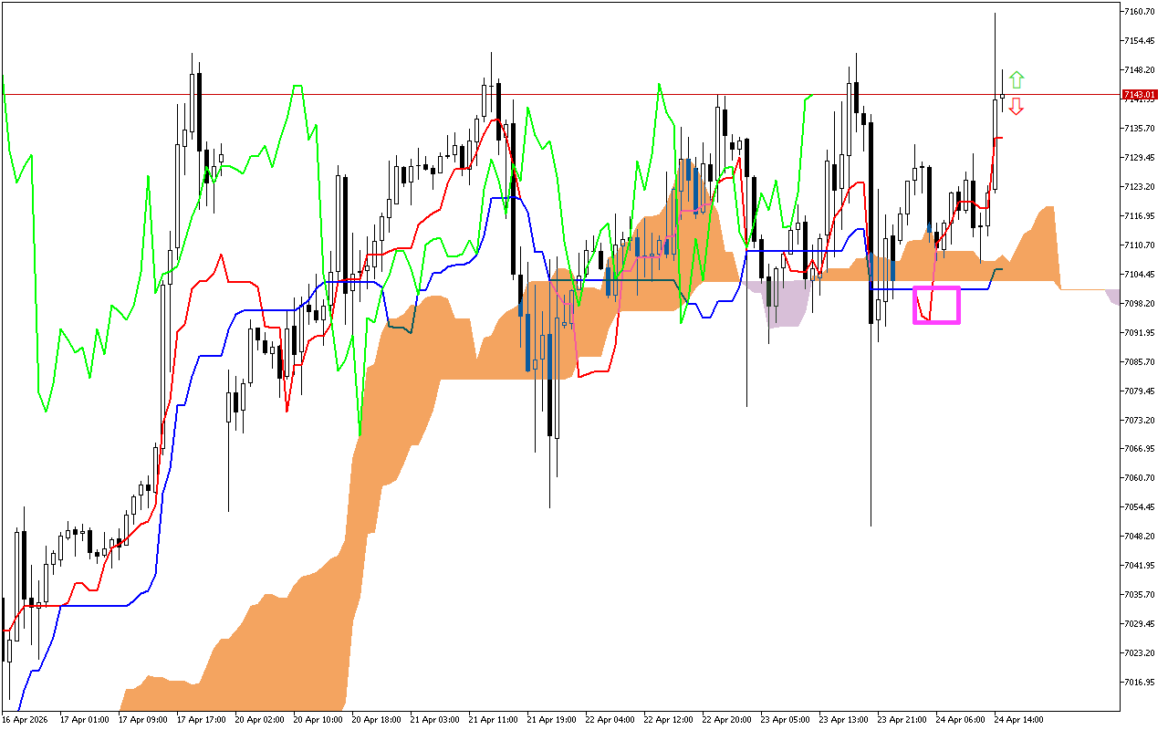 S&P 500 H1: The Ichimoku Forecast for the American Session on 24.4.2026