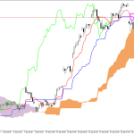 Microsoft H1: The Ichimoku Forecast for the American Session on 27.4.2026