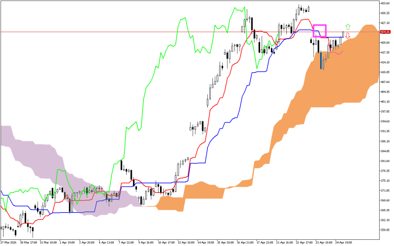 Microsoft H1: The Ichimoku Forecast for the American Session on 27.4.2026
