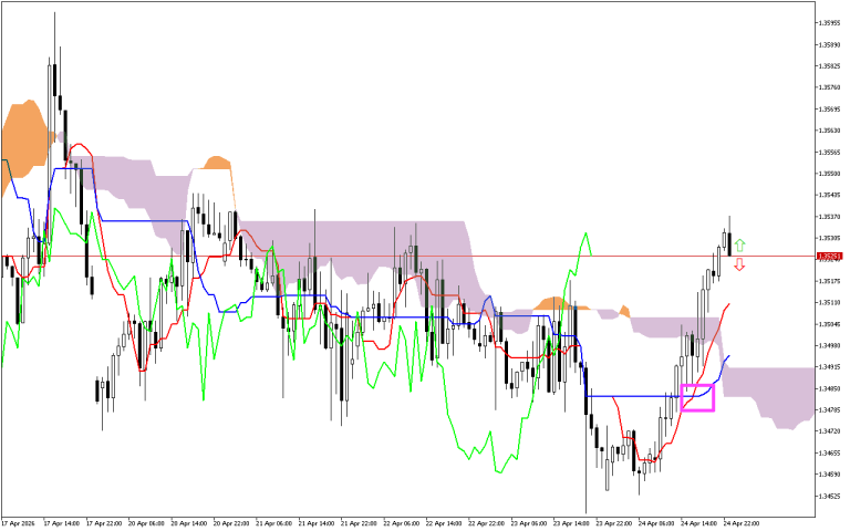 GBPUSD H1: The Ichimoku Forecast for the Asian Session on 27.4.2026