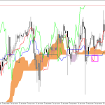 S&P 500 H1: The Ichimoku Forecast for the Asian Session on 27.4.2026