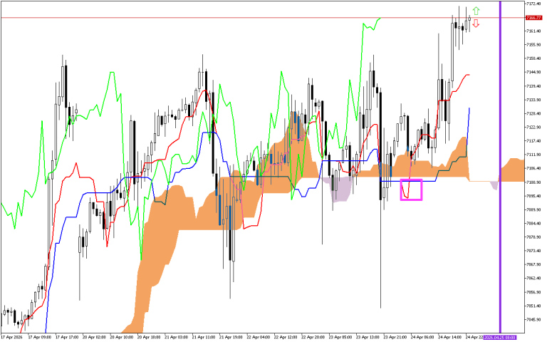 S&P 500 H1: The Ichimoku Forecast for the Asian Session on 27.4.2026
