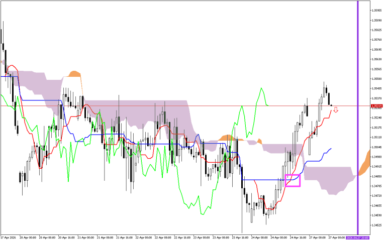 GBPUSD H1: A previsão de Ichimoku para a Sessão Europeia em 27.4.2026