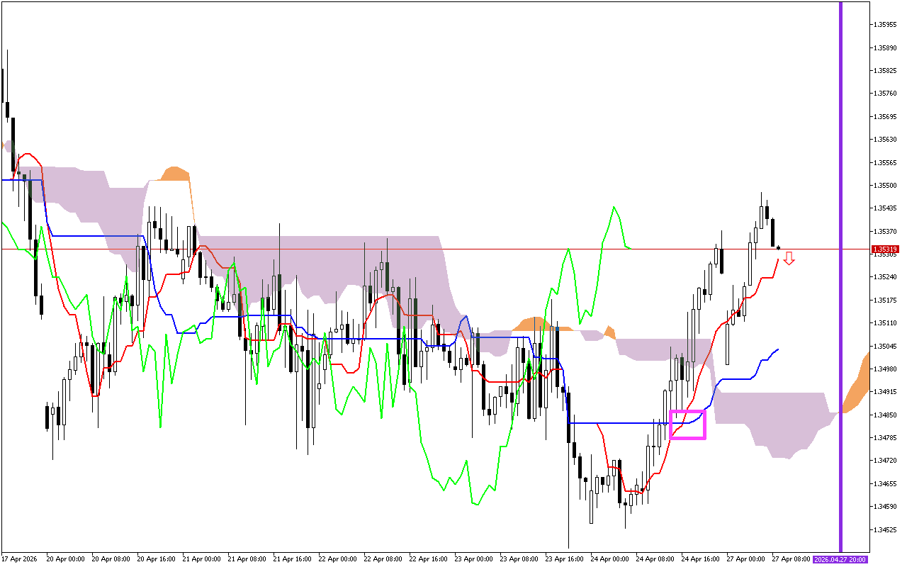 GBPUSD H1: A previsão de Ichimoku para a Sessão Europeia em 27.4.2026
