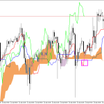 S&P 500 H1: A previsão de Ichimoku para a Sessão Europeia em 27.4.2026