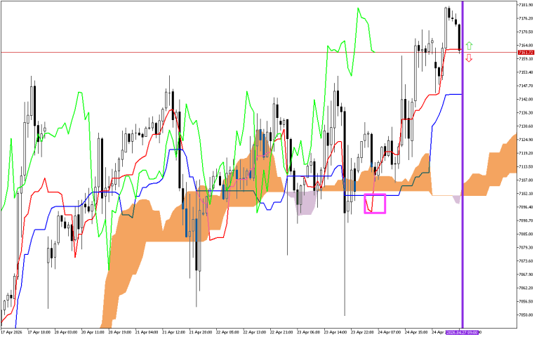 S&P 500 H1: A previsão de Ichimoku para a Sessão Europeia em 27.4.2026