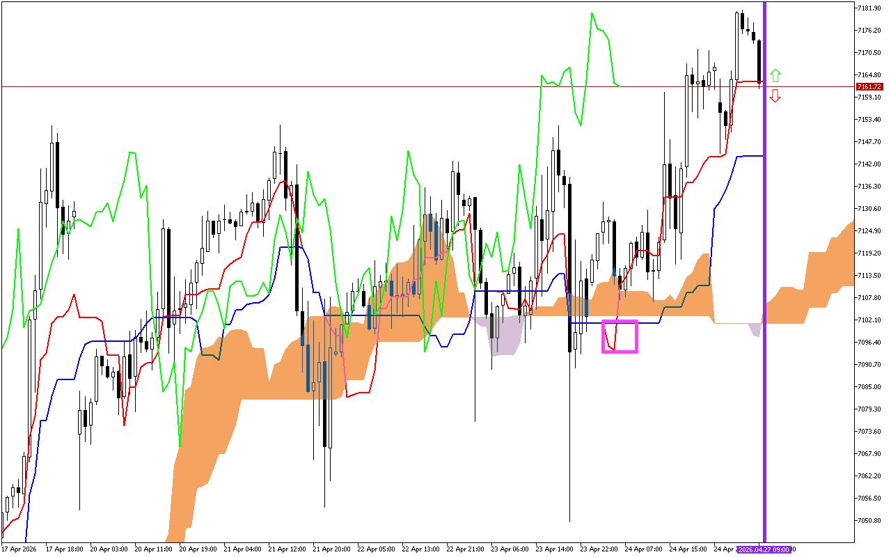 S&P 500 H1: A previsão de Ichimoku para a Sessão Europeia em 27.4.2026