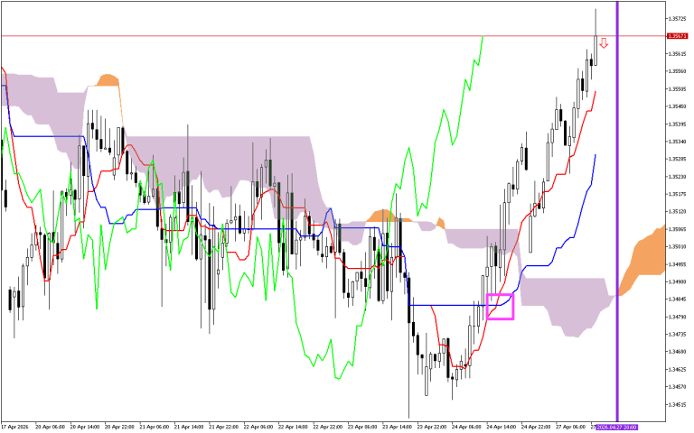GBPUSD H1: A previsão de Ichimoku para a Sessão Americana em 27.4.2026