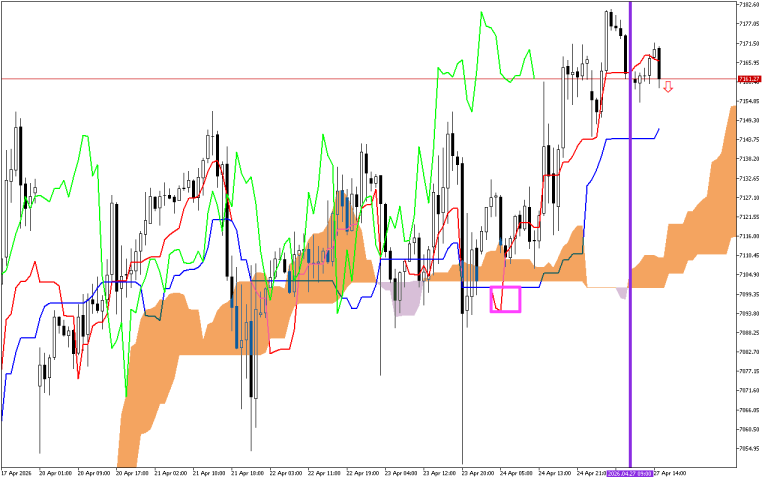 S&P 500 H1: A previsão de Ichimoku para a Sessão Americana em 27.4.2026