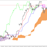 Microsoft H1: Ichimoku előrejelzés az amerikai ülésszakra: 28.4.2026