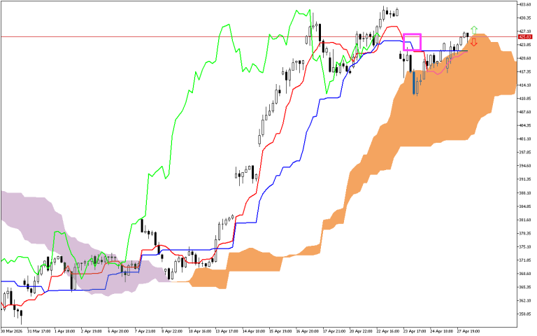 Microsoft H1: Ichimoku előrejelzés az amerikai ülésszakra: 28.4.2026