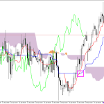 GBPUSD H1: Az Ichimoku előrejelzés az ázsiai ülésszakra, 28.4.2026