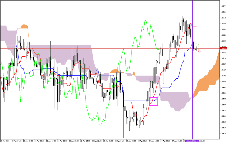 GBPUSD H1: Az Ichimoku előrejelzés az ázsiai ülésszakra, 28.4.2026
