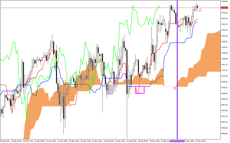 S&P 500 H1: Az Ichimoku előrejelzés az ázsiai ülésszakra, 28.4.2026