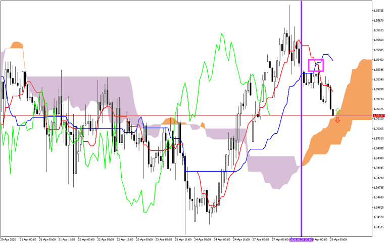 GBPUSD H1: Az Ichimoku előrejelzése az európai ülésszakra: 28.4.2026