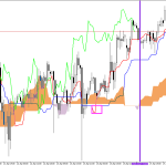 S&P 500 H1: Az Ichimoku előrejelzése az európai ülésszakra: 28.4.2026