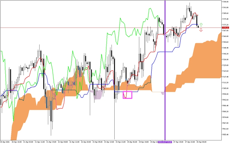S&P 500 H1: Az Ichimoku előrejelzése az európai ülésszakra: 28.4.2026