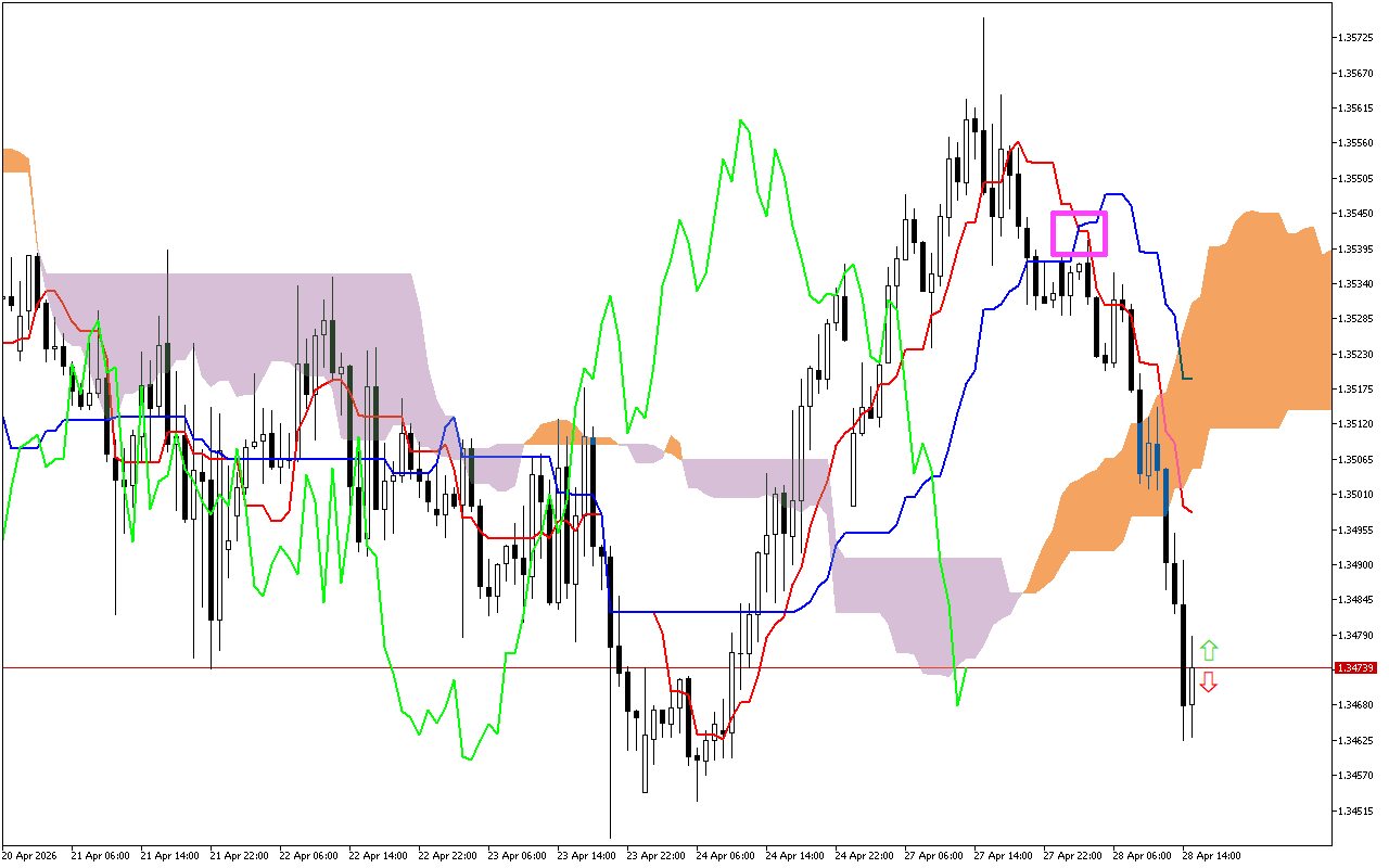 GBPUSD H1: Ichimoku előrejelzés az amerikai ülésszakra: 28.4.2026