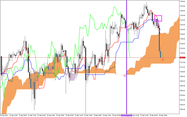 S&P 500 H1: Ichimoku előrejelzés az amerikai ülésszakra: 28.4.2026