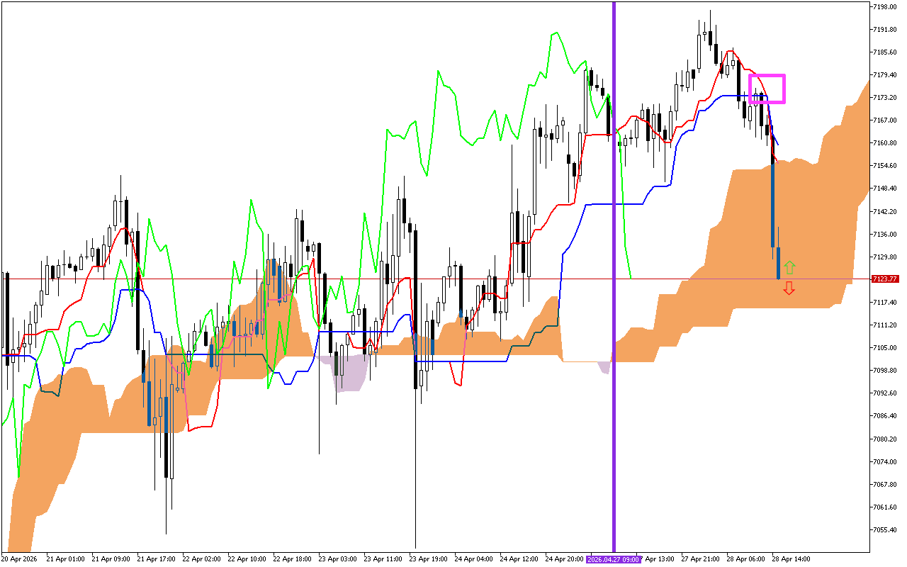 S&P 500 H1: Ichimoku előrejelzés az amerikai ülésszakra: 28.4.2026