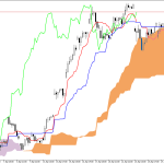 Microsoft H1: Ichimoku előrejelzés az amerikai ülésszakra: 29.4.2026