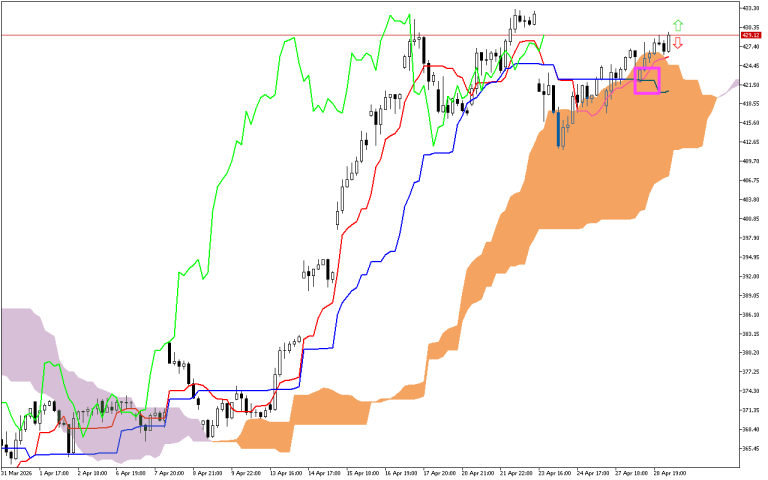 Microsoft H1: Ichimoku előrejelzés az amerikai ülésszakra: 29.4.2026